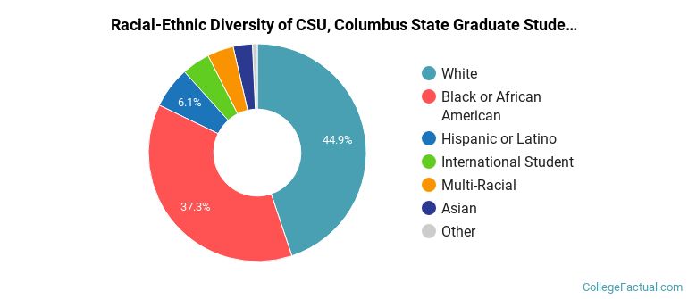Racial-Ethnic Diversity of CSU, Columbus State Graduate Students