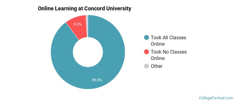 Online Learning at Concord University