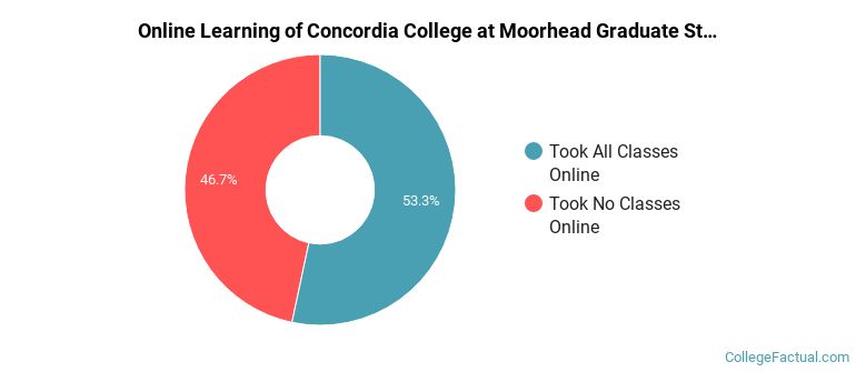 Online Learning at Concordia College at Moorhead