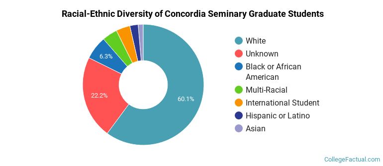 Racial-Ethnic Diversity of Concordia Seminary Graduate Students