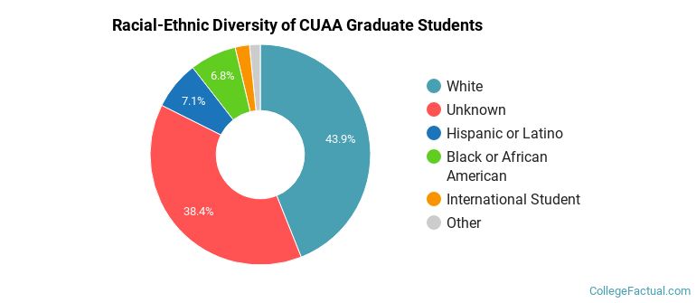 Racial-Ethnic Diversity of CUAA Graduate Students