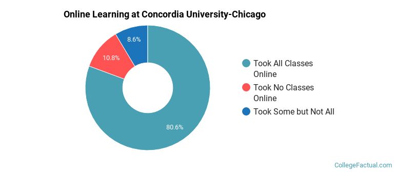 Online Learning at Concordia University-Chicago