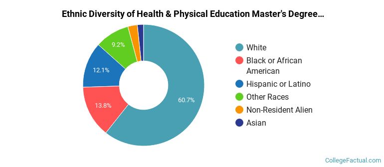 Ethnic diversity of Health & Physical Education majors at Concordia University-Chicago