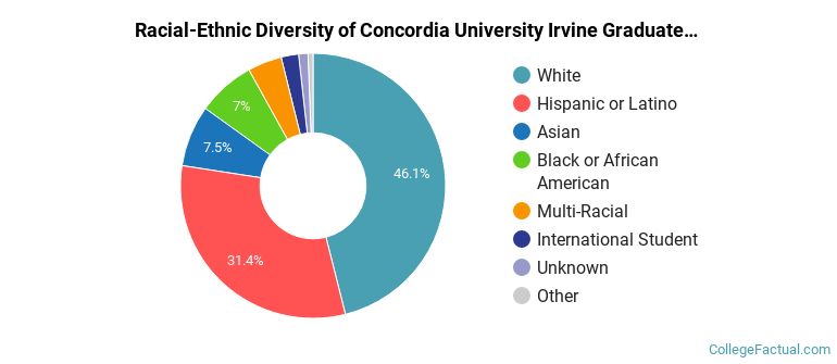 Racial-Ethnic Diversity of Concordia University Irvine Graduate Students
