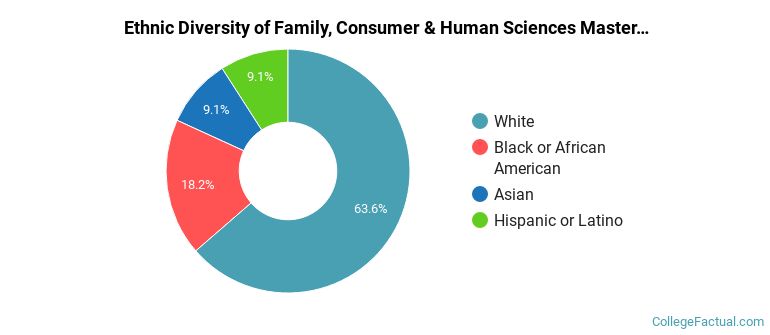 Ethnic diversity of Family, Consumer & Human Sciences majors at Concordia University-Saint Paul
