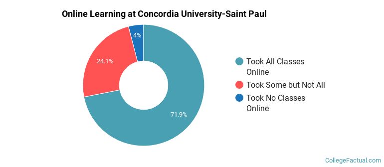 Online Learning at Concordia University-Saint Paul