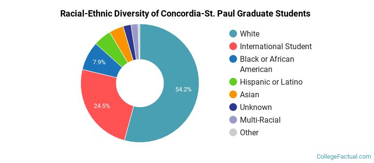 Racial-Ethnic Diversity of Concordia-St. Paul Graduate Students