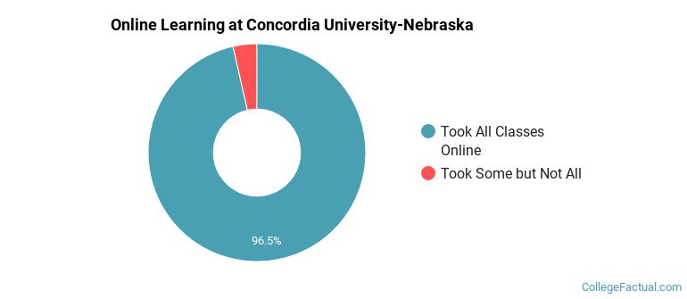 Online Learning at Concordia University-Nebraska