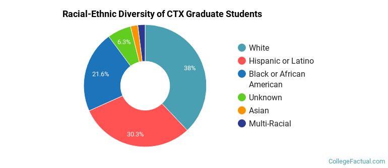 Racial-Ethnic Diversity of CTX Graduate Students