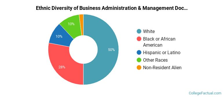 Ethnic diversity of Business Administration & Management majors at Concordia University-Wisconsin