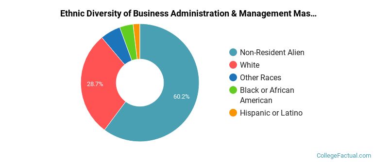 Ethnic diversity of Business Administration & Management majors at Concordia University-Wisconsin