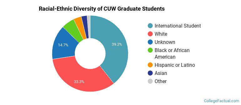 Racial-Ethnic Diversity of CUW Graduate Students