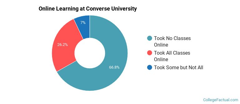 Online Learning at Converse University