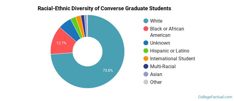 Racial-Ethnic Diversity of Converse Graduate Students