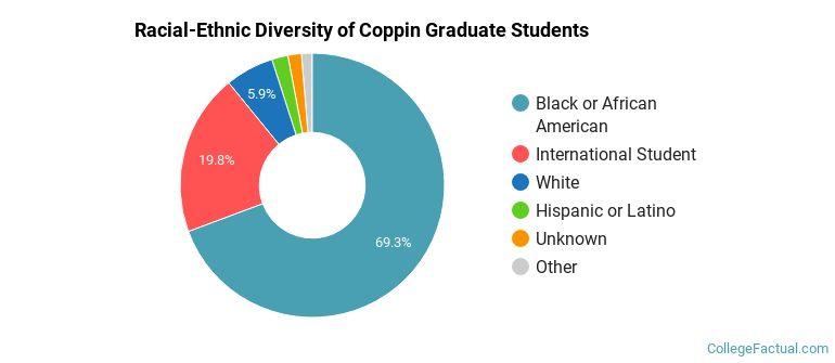 Racial-Ethnic Diversity of Coppin Graduate Students