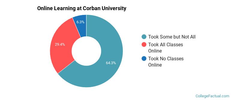 Online Learning at Corban University