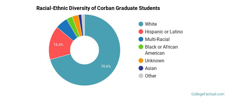 Racial-Ethnic Diversity of Corban Graduate Students