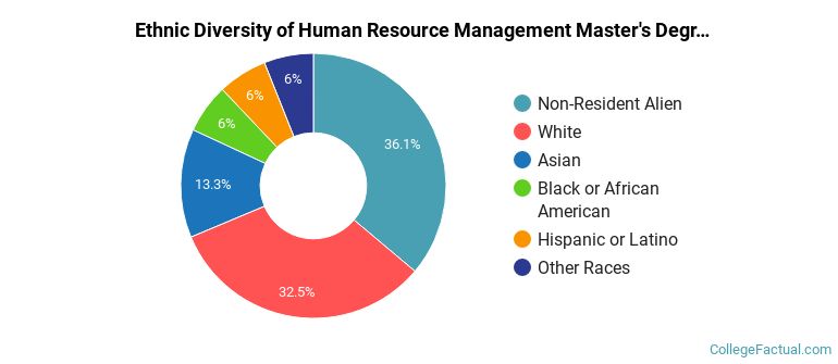 Ethnic diversity of Human Resource Management majors at Cornell University