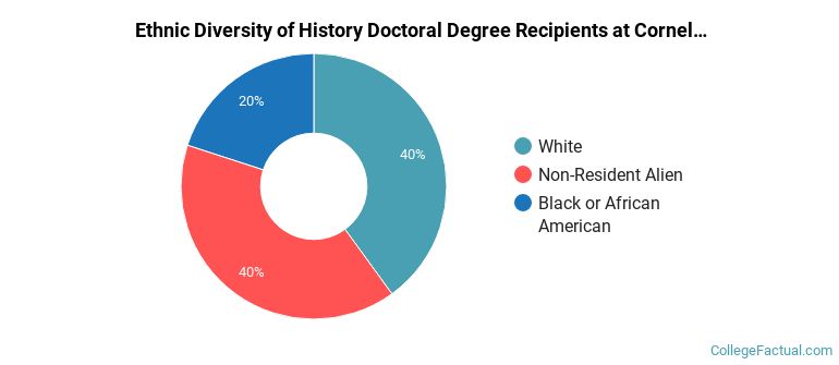 Ethnic diversity of History majors at Cornell University