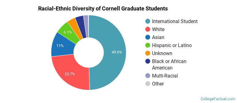 Racial-Ethnic Diversity of Cornell Graduate Students