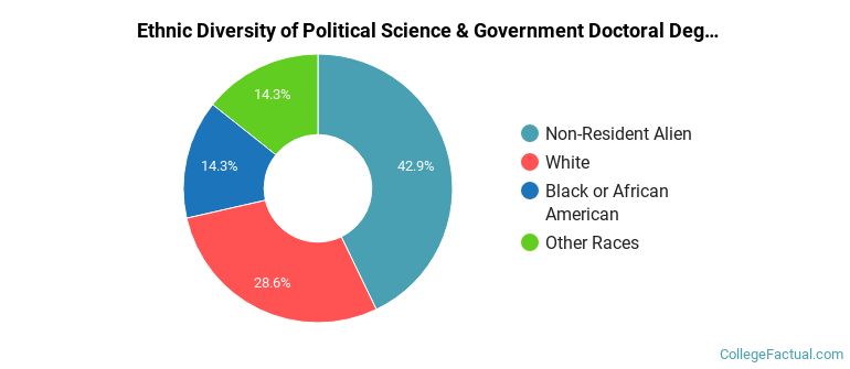 Ethnic diversity of Political Science & Government majors at Cornell University