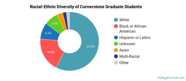 Racial-Ethnic Diversity of Cornerstone Graduate Students