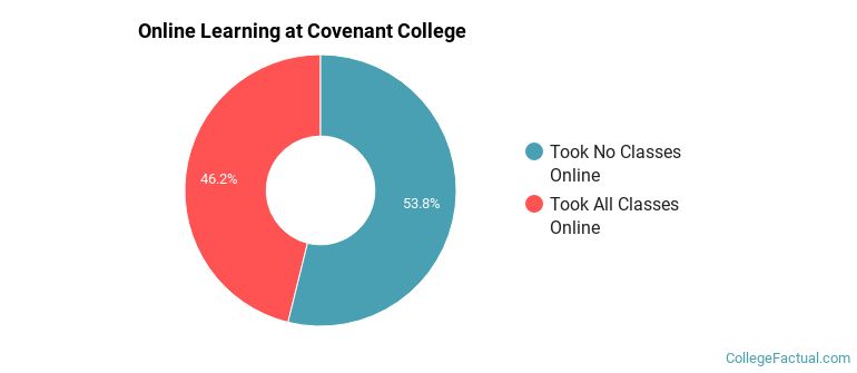 Online Learning at Covenant College
