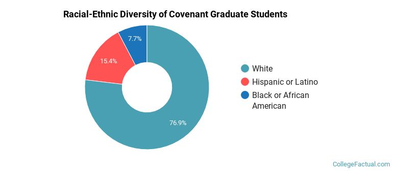 Racial-Ethnic Diversity of Covenant Graduate Students