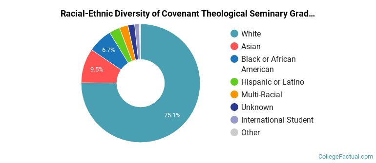 Racial-Ethnic Diversity of Covenant Theological Seminary Graduate Students