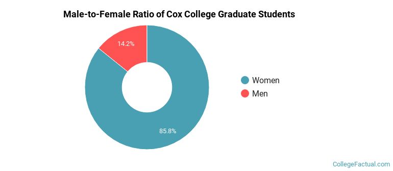 Male-to-Female Ratio of Cox College Graduate Students