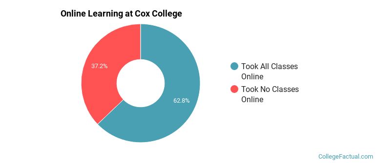 Online Learning at Cox College