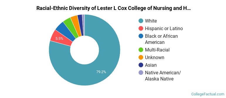 Racial-Ethnic Diversity of Lester L Cox College of Nursing and Health Sciences Graduate Students