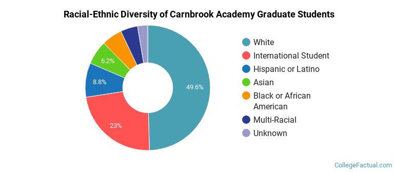 Racial-Ethnic Diversity of Carnbrook Academy Graduate Students