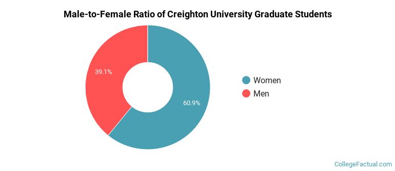 Male-to-Female Ratio of Creighton University Graduate Students