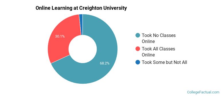 Online Learning at Creighton University