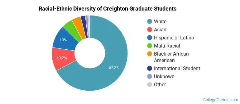 Racial-Ethnic Diversity of Creighton Graduate Students