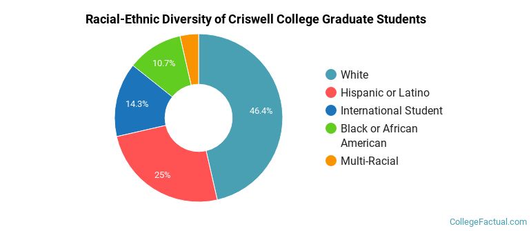 Racial-Ethnic Diversity of Criswell College Graduate Students