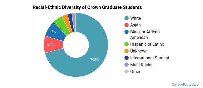Racial-Ethnic Diversity of Crown Graduate Students