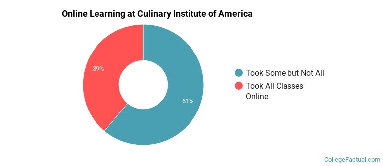 Online Learning at Culinary Institute of America