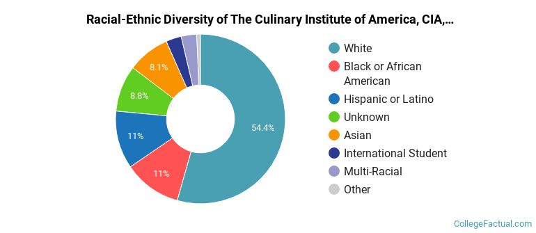 Racial-Ethnic Diversity of The Culinary Institute of America, CIA, The Culinary Institute of America at Greystone, The Culinary Institute of America at San Antonio Graduate Students