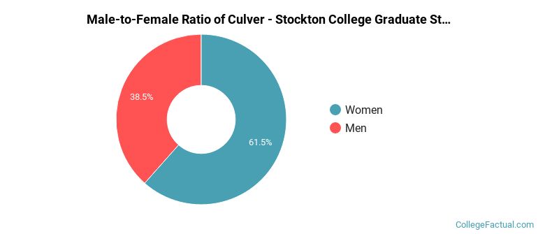 Male-to-Female Ratio of Culver-Stockton College Graduate Students