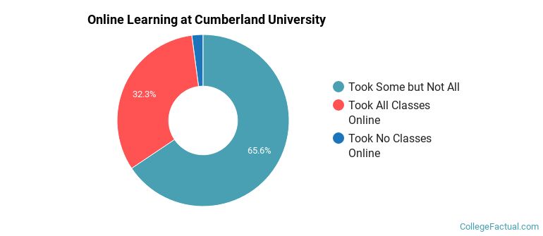 Online Learning at Cumberland University