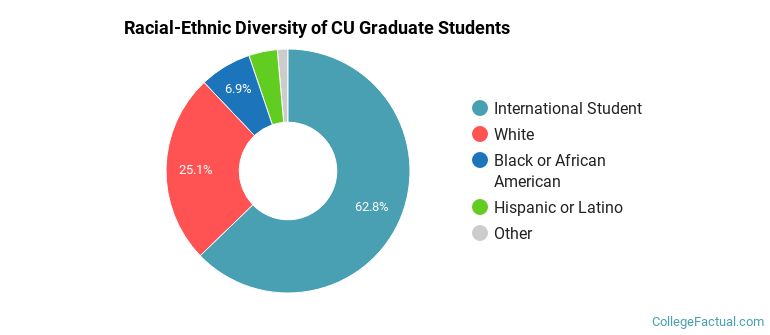 Racial-Ethnic Diversity of CU Graduate Students