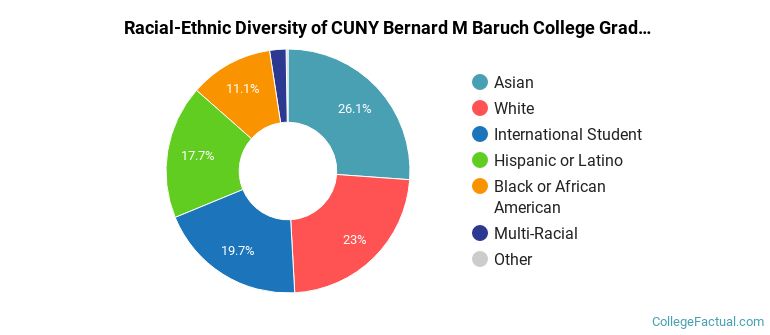 Racial-Ethnic Diversity of CUNY Bernard M Baruch College Graduate Students