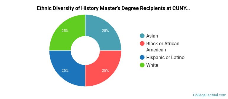 Ethnic diversity of History majors at CUNY Brooklyn College
