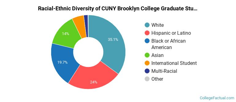 Racial-Ethnic Diversity of CUNY Brooklyn College Graduate Students