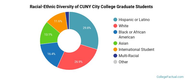 Racial-Ethnic Diversity of CUNY City College Graduate Students