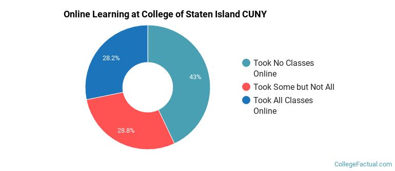 Online Learning at College of Staten Island CUNY