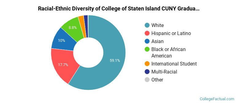 Racial-Ethnic Diversity of College of Staten Island CUNY Graduate Students