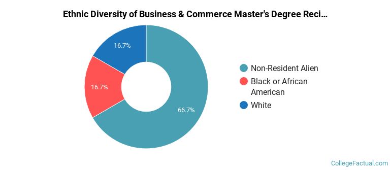Ethnic diversity of Business & Commerce majors at CUNY Graduate School and University Center